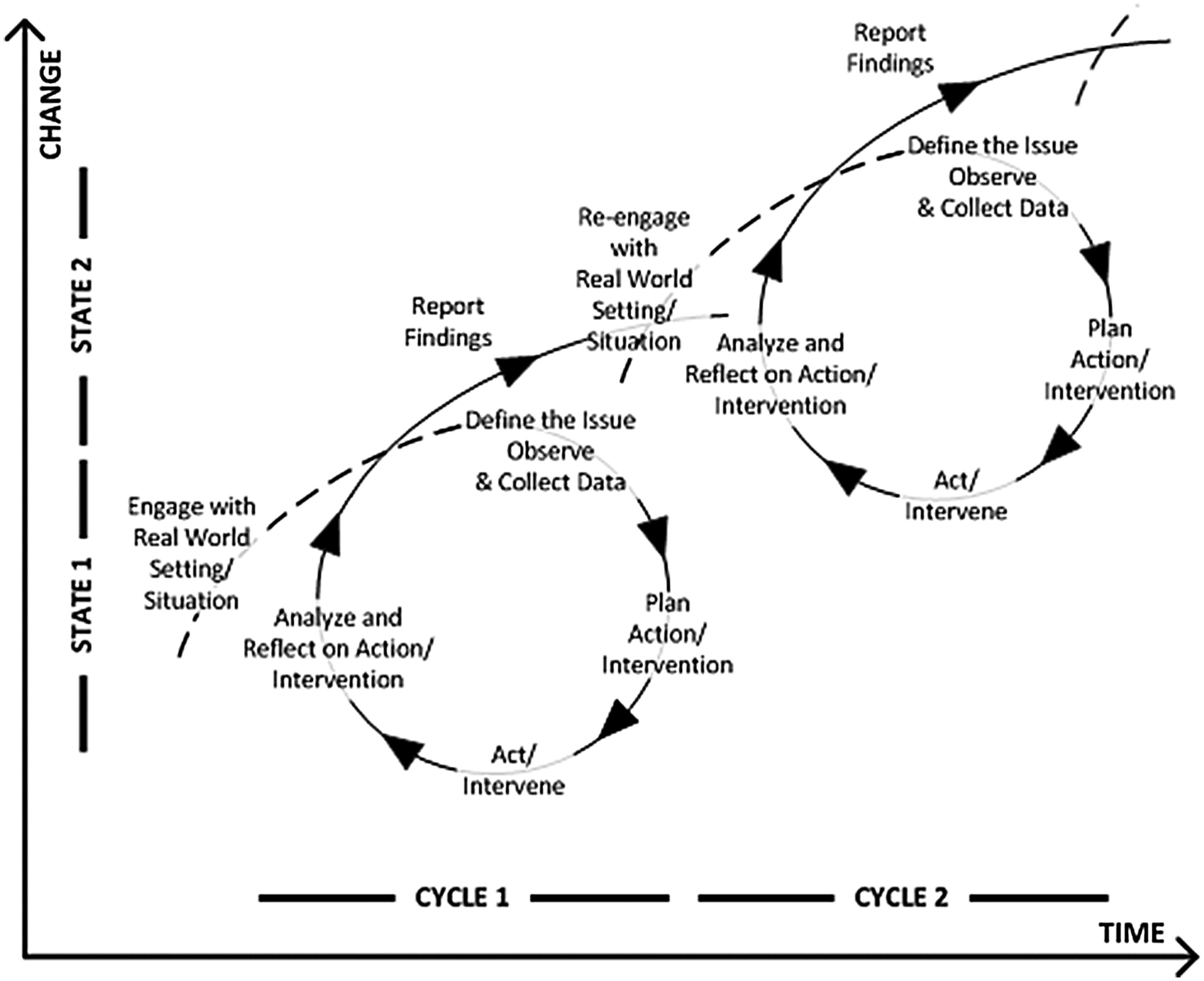 The Stages Of The Action Research Cycle