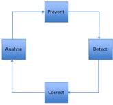 G_prevent-detect-correct-analyze