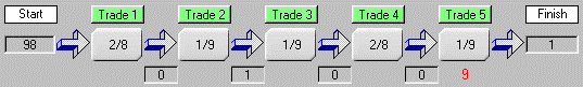 Five trades in linear sequence.