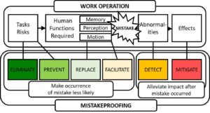 Mistakeproofing and the Work Operations Framework